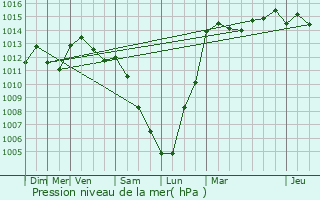 Graphe de la pression atmosphrique prvue pour Brachtenbach