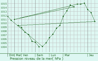 Graphe de la pression atmosphrique prvue pour Frjus