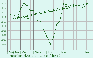 Graphe de la pression atmosphrique prvue pour Grimbergen