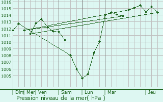 Graphe de la pression atmosphrique prvue pour Folkendange