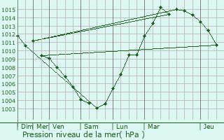 Graphe de la pression atmosphrique prvue pour Nice