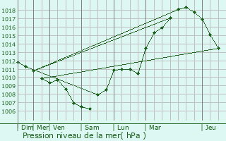 Graphe de la pression atmosphrique prvue pour Neviano