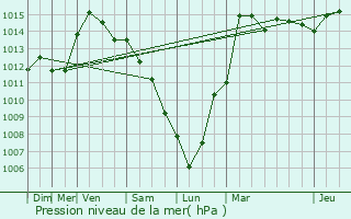 Graphe de la pression atmosphrique prvue pour Merchtem