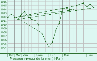 Graphe de la pression atmosphrique prvue pour Thillen