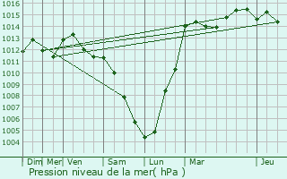 Graphe de la pression atmosphrique prvue pour Gosseldange