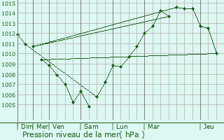 Graphe de la pression atmosphrique prvue pour Hyres