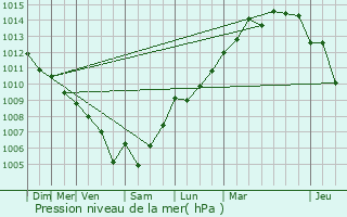 Graphe de la pression atmosphrique prvue pour La Garde