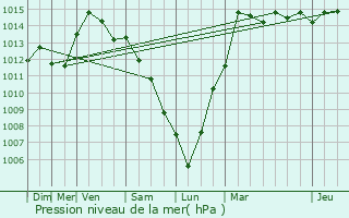 Graphe de la pression atmosphrique prvue pour Saint-Hubert