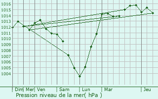 Graphe de la pression atmosphrique prvue pour Wellenstein