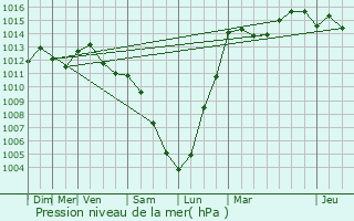 Graphe de la pression atmosphrique prvue pour Bivange