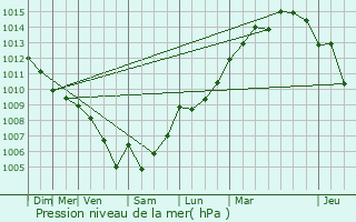 Graphe de la pression atmosphrique prvue pour Garoult