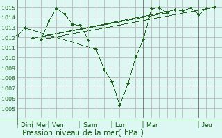 Graphe de la pression atmosphrique prvue pour Enghien