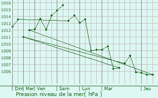 Graphe de la pression atmosphrique prvue pour Gaomi