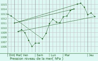 Graphe de la pression atmosphrique prvue pour Saint-Clment-de-Rivire