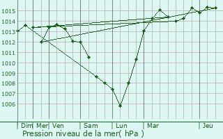 Graphe de la pression atmosphrique prvue pour Laigneville