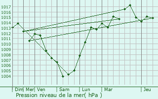 Graphe de la pression atmosphrique prvue pour Dardilly