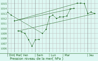 Graphe de la pression atmosphrique prvue pour Agde