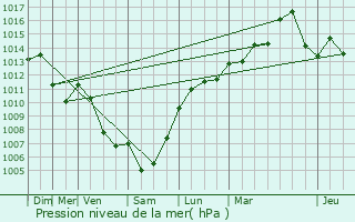 Graphe de la pression atmosphrique prvue pour Dunires-sur-Eyrieux