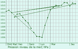 Graphe de la pression atmosphrique prvue pour Chalautre-la-Grande