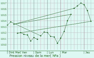 Graphe de la pression atmosphrique prvue pour La Rochelle