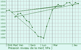 Graphe de la pression atmosphrique prvue pour Courchamp