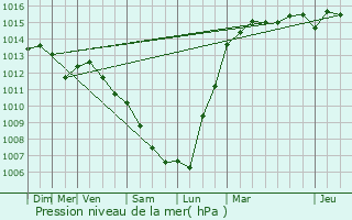 Graphe de la pression atmosphrique prvue pour Laval-en-Brie