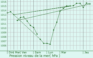 Graphe de la pression atmosphrique prvue pour Balloy