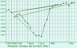 Graphe de la pression atmosphrique prvue pour Varennes-sur-Seine