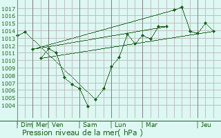 Graphe de la pression atmosphrique prvue pour Moirans