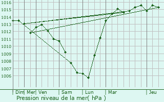 Graphe de la pression atmosphrique prvue pour Boissy-le-Chtel