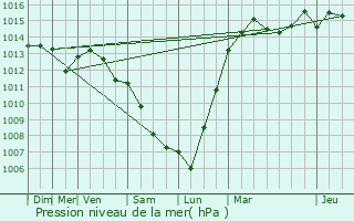 Graphe de la pression atmosphrique prvue pour Messy