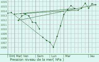 Graphe de la pression atmosphrique prvue pour Le Mesnil-Amelot