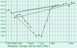 Graphe de la pression atmosphrique prvue pour Ury