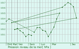 Graphe de la pression atmosphrique prvue pour Rochefort