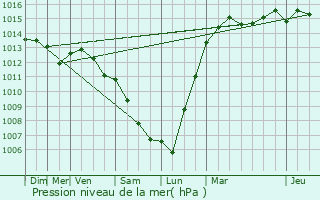 Graphe de la pression atmosphrique prvue pour Maisoncelles-en-Brie