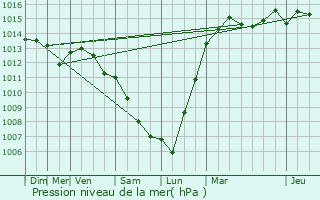 Graphe de la pression atmosphrique prvue pour Cond-Sainte-Libiaire