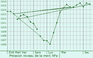 Graphe de la pression atmosphrique prvue pour Villeneuve-le-Comte