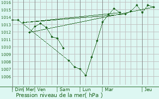 Graphe de la pression atmosphrique prvue pour Pomponne