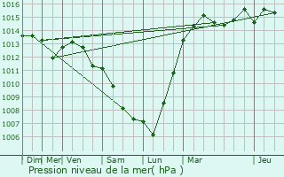 Graphe de la pression atmosphrique prvue pour Brou-sur-Chantereine