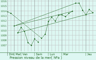 Graphe de la pression atmosphrique prvue pour Lodve