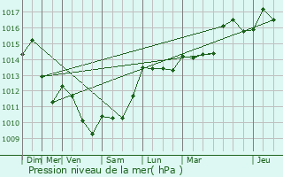 Graphe de la pression atmosphrique prvue pour Coulounieix-Chamiers