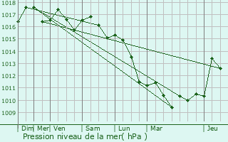 Graphe de la pression atmosphrique prvue pour Grimaud