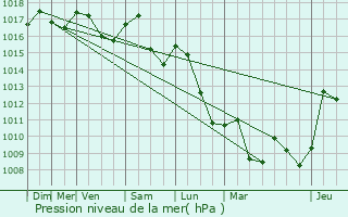 Graphe de la pression atmosphrique prvue pour Jouques