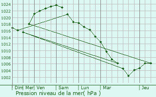 Graphe de la pression atmosphrique prvue pour Jugon-les-Lacs