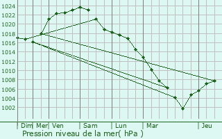 Graphe de la pression atmosphrique prvue pour Saint-Gilles