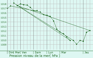 Graphe de la pression atmosphrique prvue pour Calvi