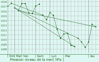 Graphe de la pression atmosphrique prvue pour Saint-Maime