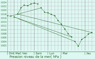 Graphe de la pression atmosphrique prvue pour Chantepie