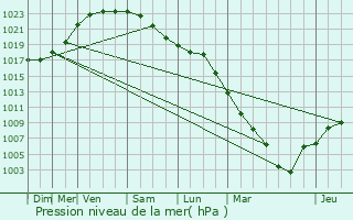 Graphe de la pression atmosphrique prvue pour Saint-Brvin-les-Pins