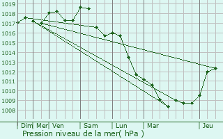 Graphe de la pression atmosphrique prvue pour Sommires